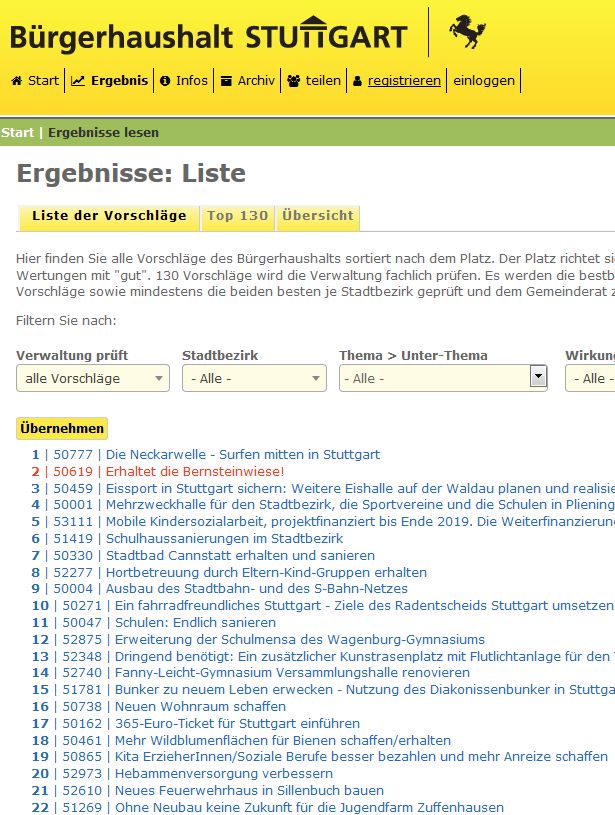 Ranking Bürgerhaushalt 2019
